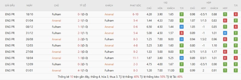 Soi Kèo Arsenal Vs Fulham 23h30 02/05 - Ngoại Hạng Anh 3 Lịch sử đối đầu Arsenal vs Fulham